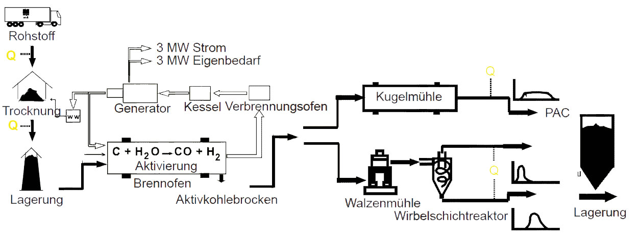 herstellungsablauf