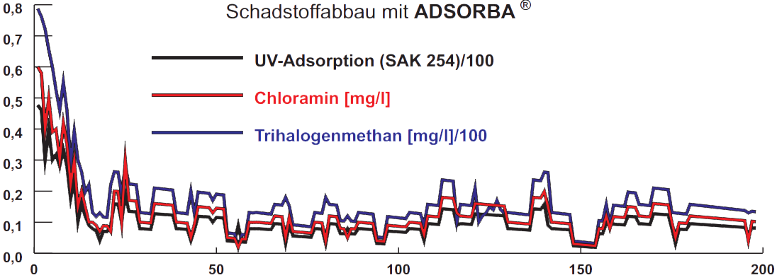 Schadstoffabbau mit ADSORBA®